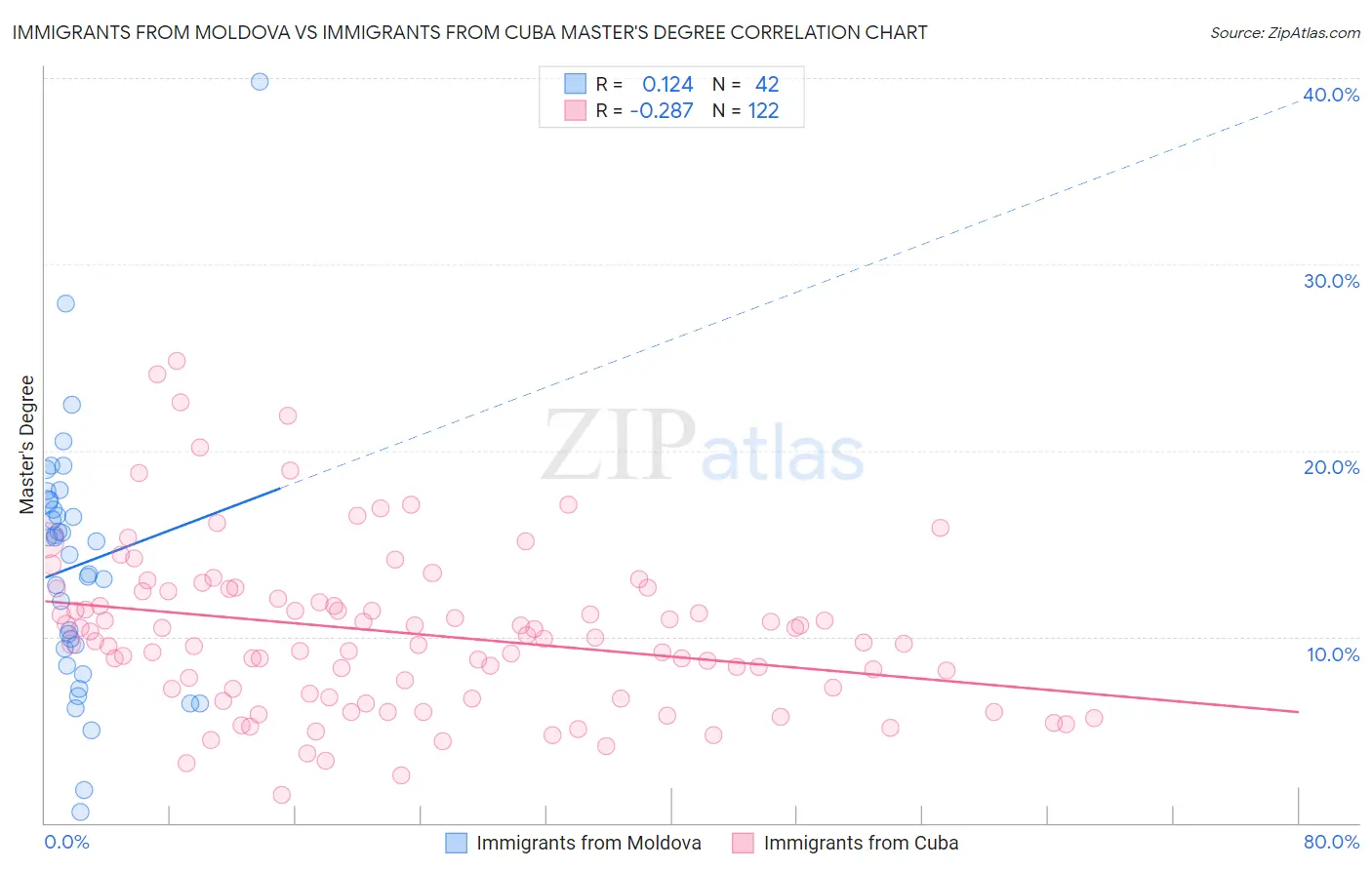 Immigrants from Moldova vs Immigrants from Cuba Master's Degree