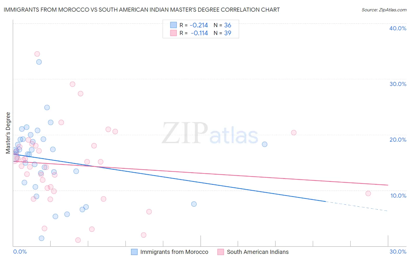 Immigrants from Morocco vs South American Indian Master's Degree