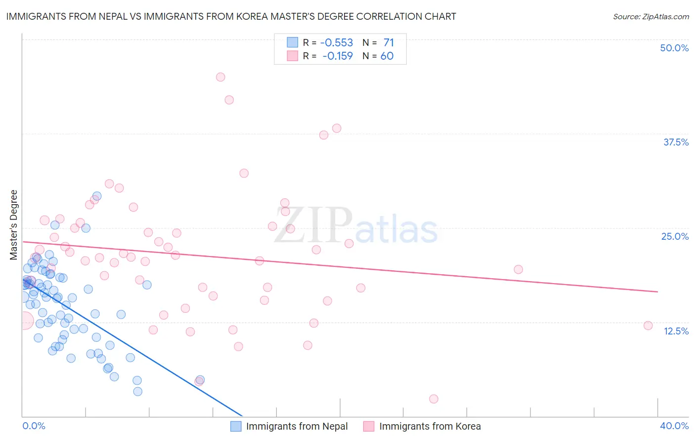 Immigrants from Nepal vs Immigrants from Korea Master's Degree