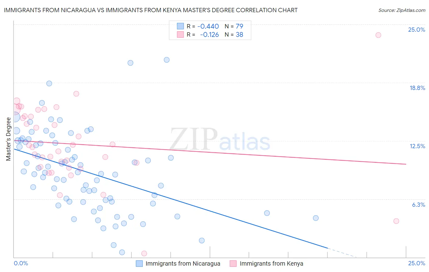 Immigrants from Nicaragua vs Immigrants from Kenya Master's Degree