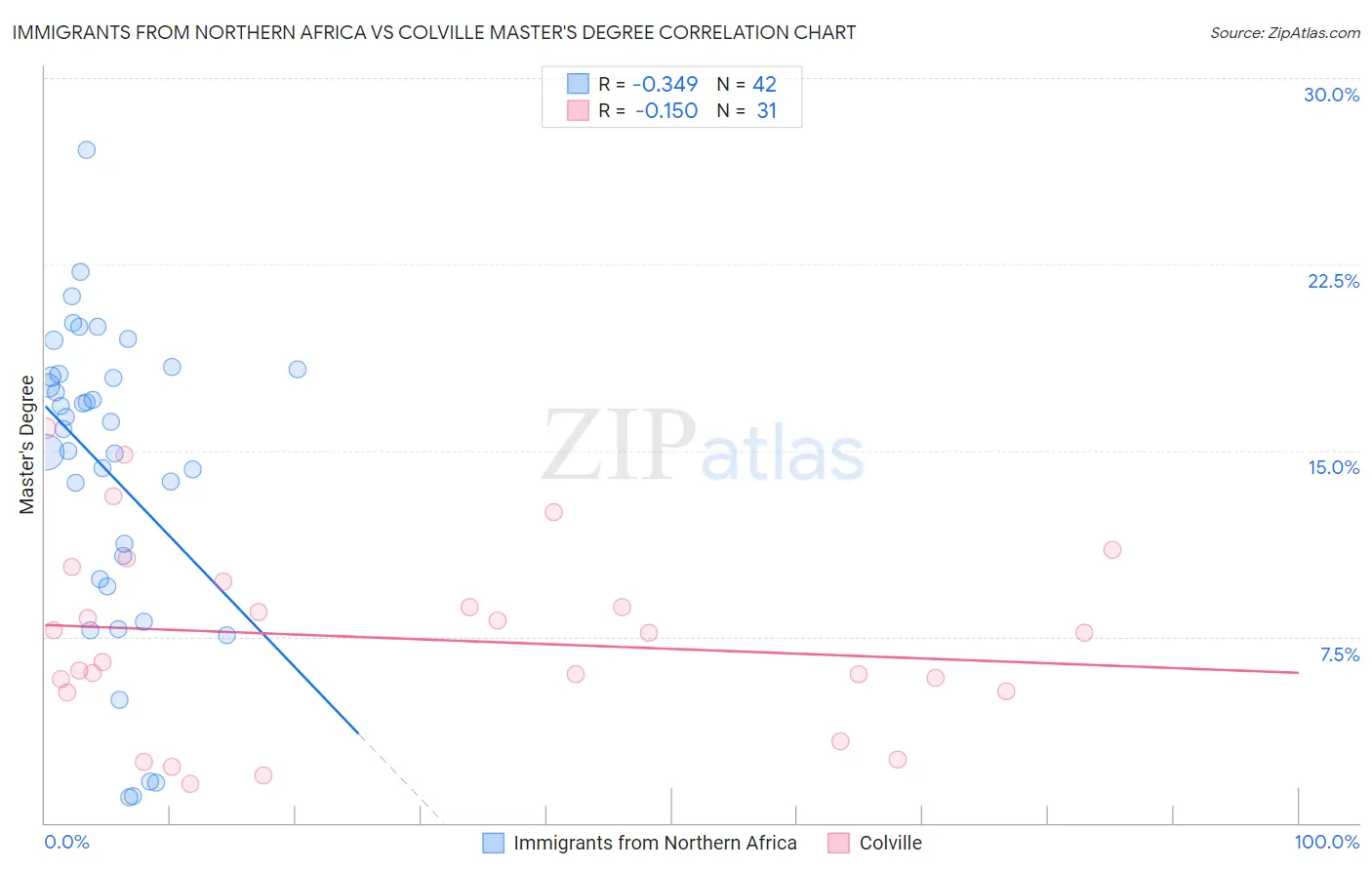 Immigrants from Northern Africa vs Colville Master's Degree