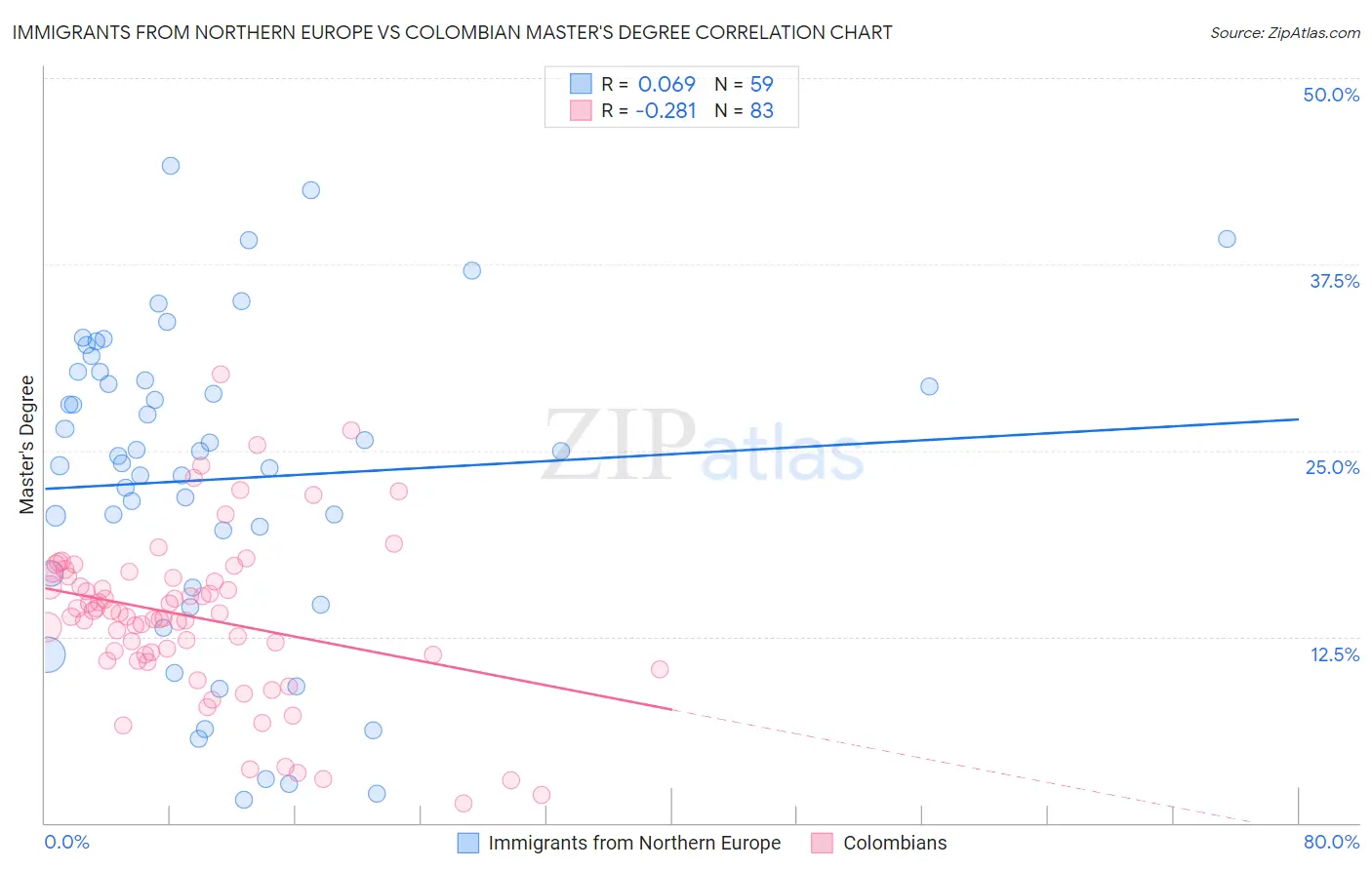 Immigrants from Northern Europe vs Colombian Master's Degree