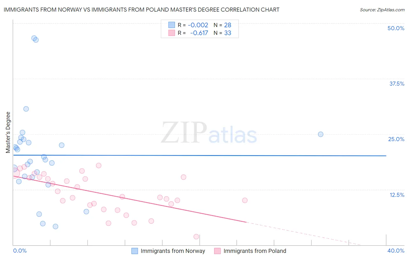 Immigrants from Norway vs Immigrants from Poland Master's Degree