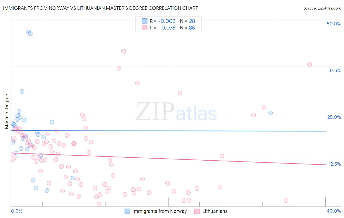 Immigrants from Norway vs Lithuanian Master's Degree