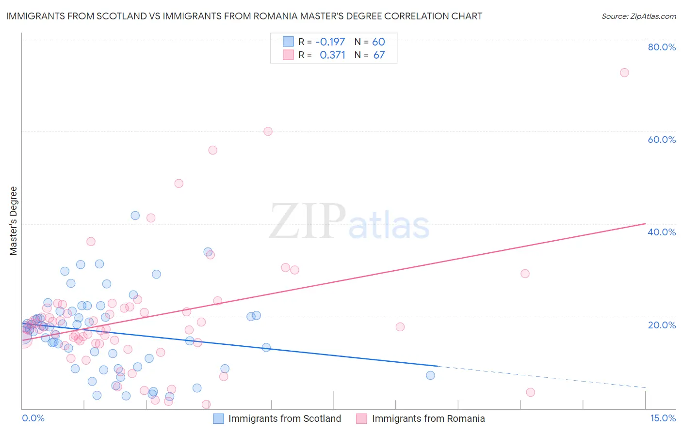 Immigrants from Scotland vs Immigrants from Romania Master's Degree