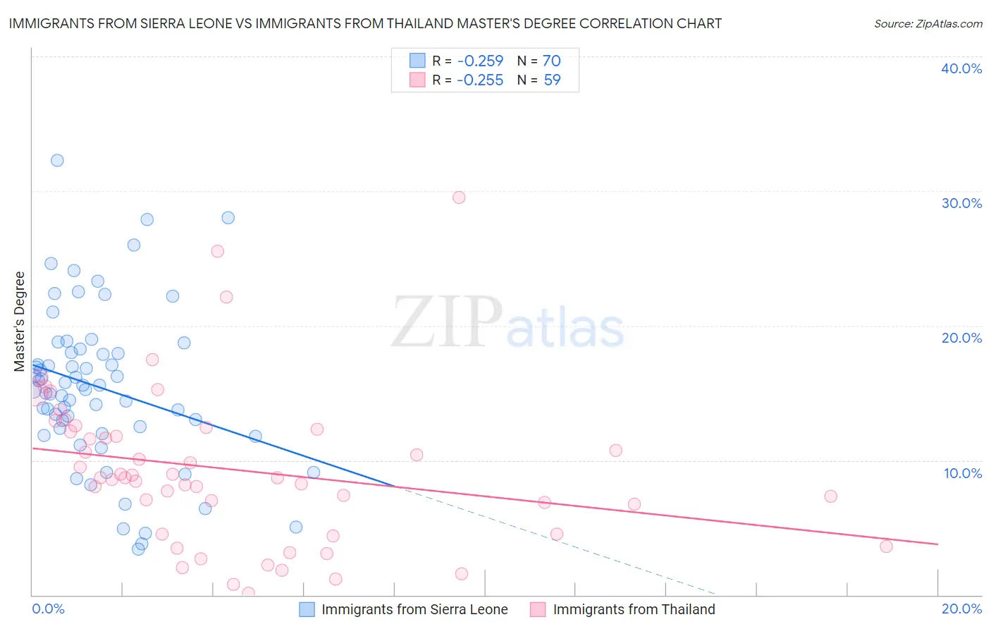 Immigrants from Sierra Leone vs Immigrants from Thailand Master's Degree