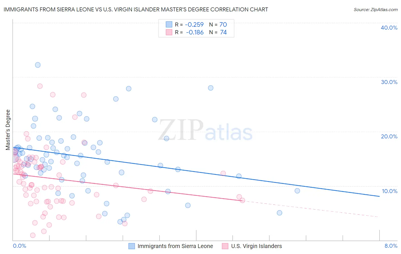 Immigrants from Sierra Leone vs U.S. Virgin Islander Master's Degree