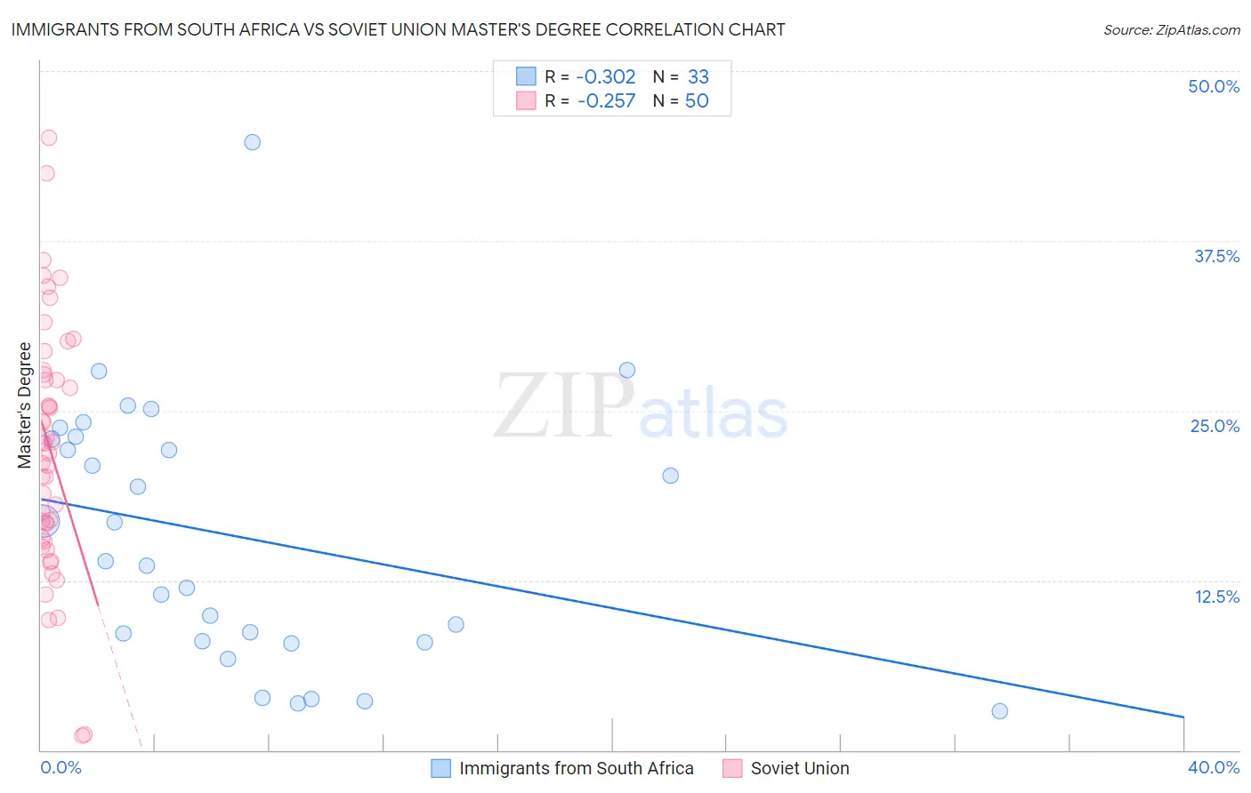 Immigrants from South Africa vs Soviet Union Master's Degree