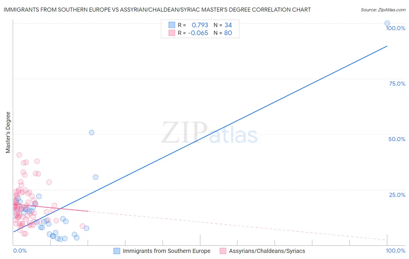 Immigrants from Southern Europe vs Assyrian/Chaldean/Syriac Master's Degree