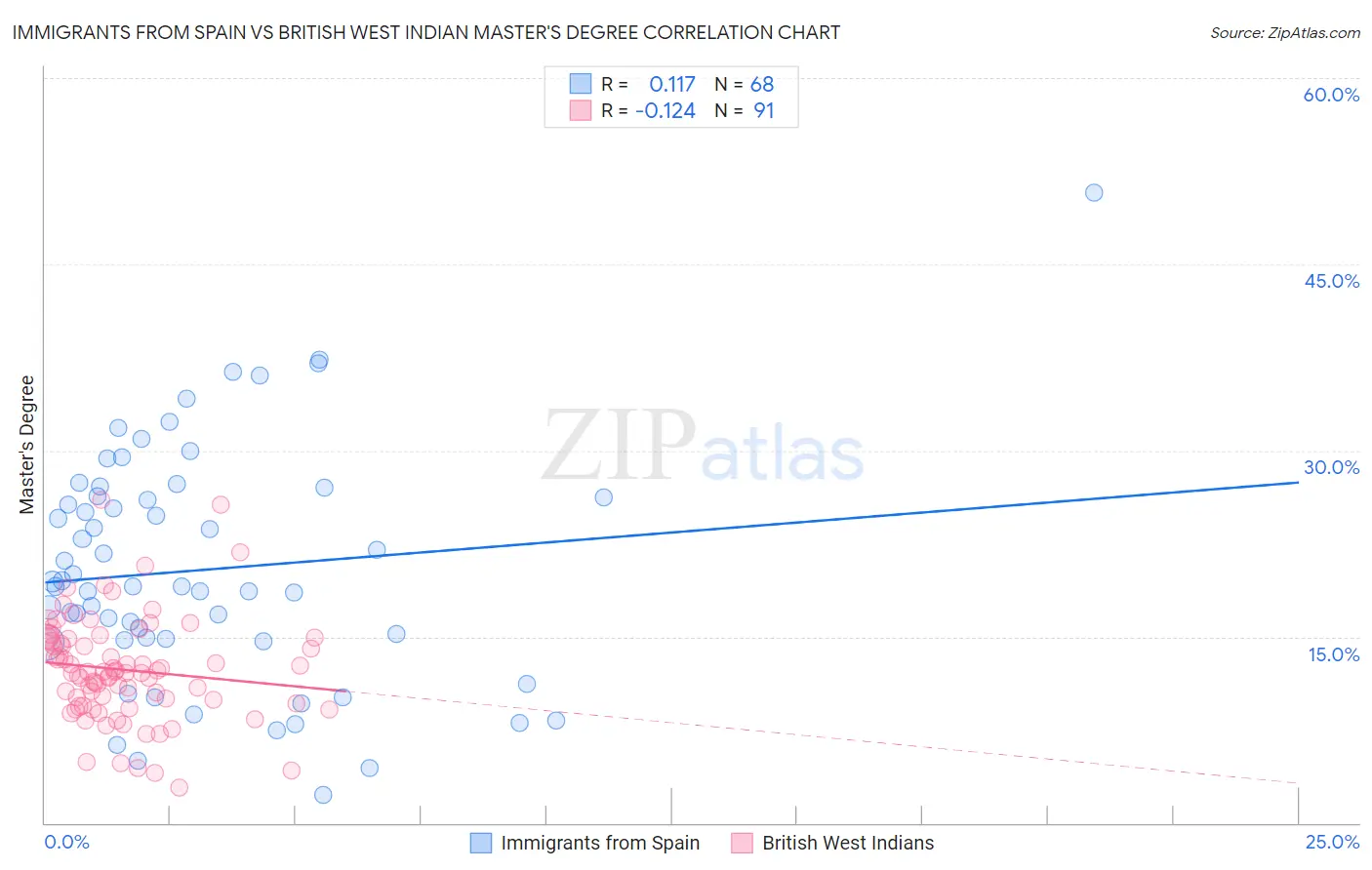 Immigrants from Spain vs British West Indian Master's Degree