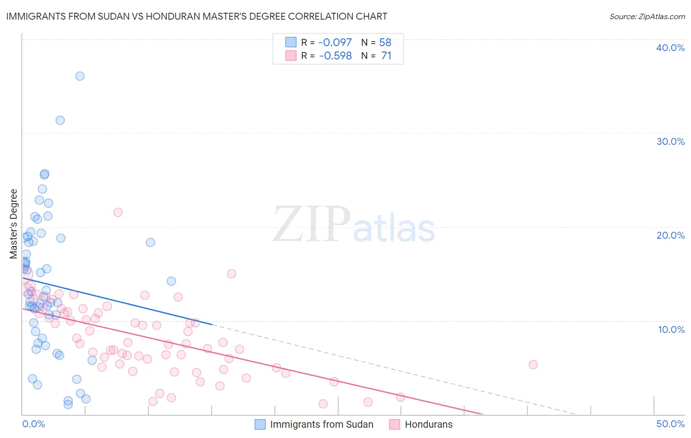 Immigrants from Sudan vs Honduran Master's Degree