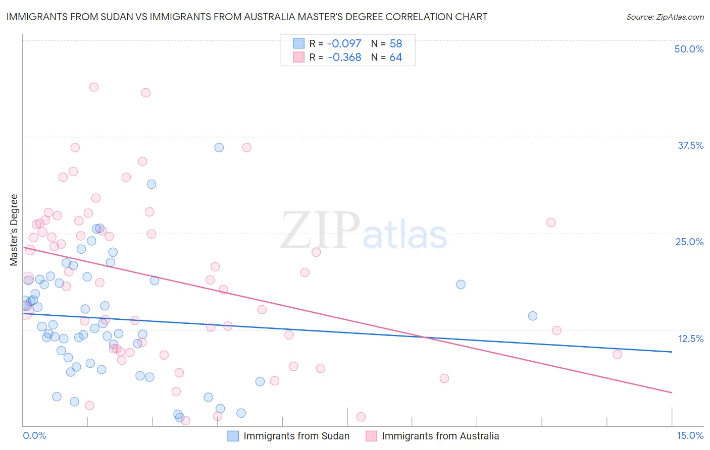 Immigrants from Sudan vs Immigrants from Australia Master's Degree