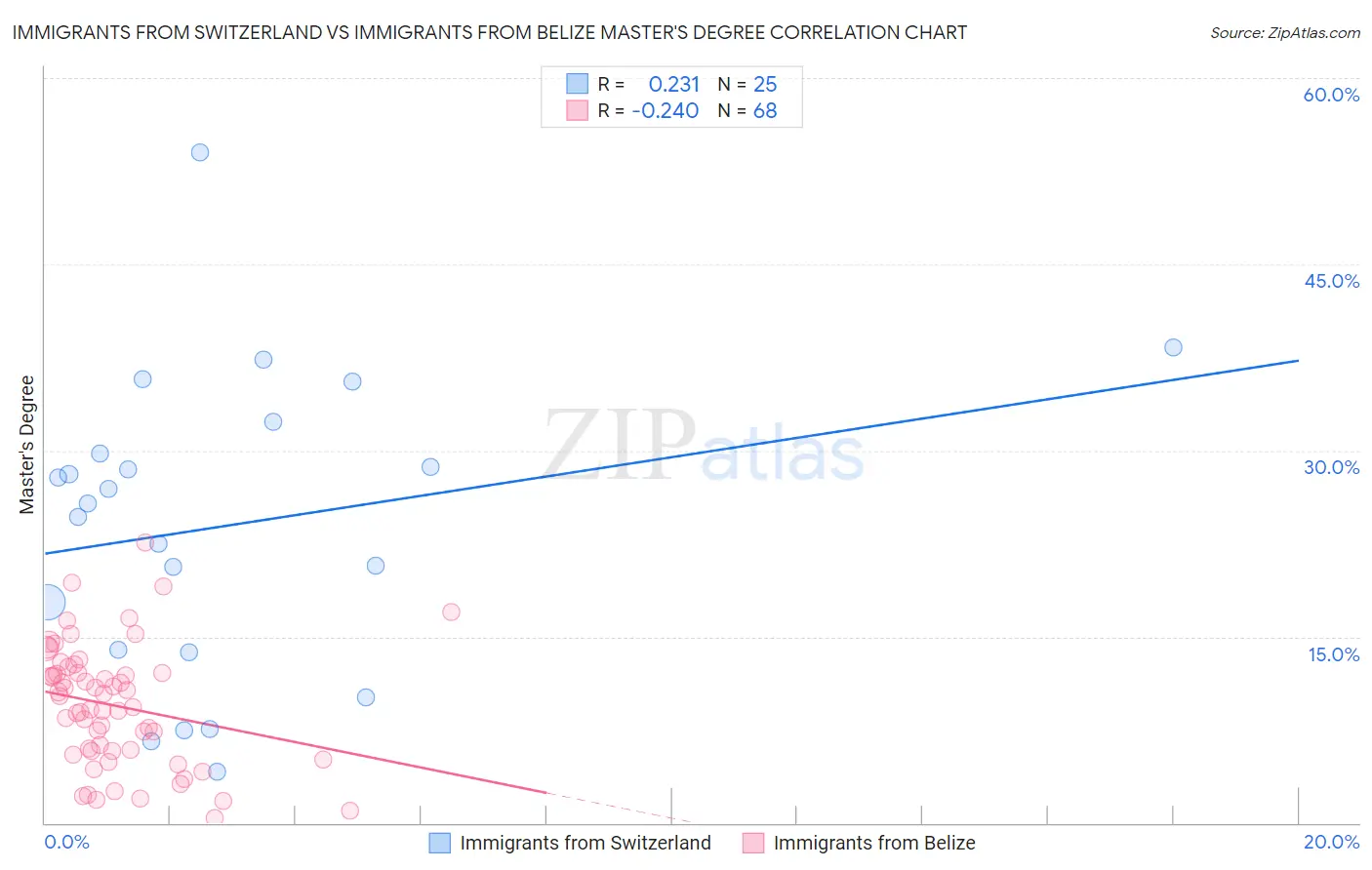 Immigrants from Switzerland vs Immigrants from Belize Master's Degree