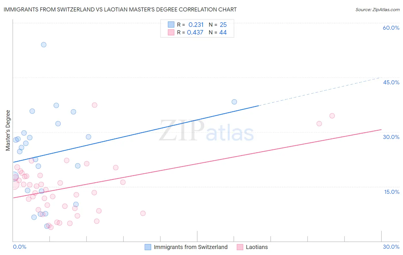 Immigrants from Switzerland vs Laotian Master's Degree