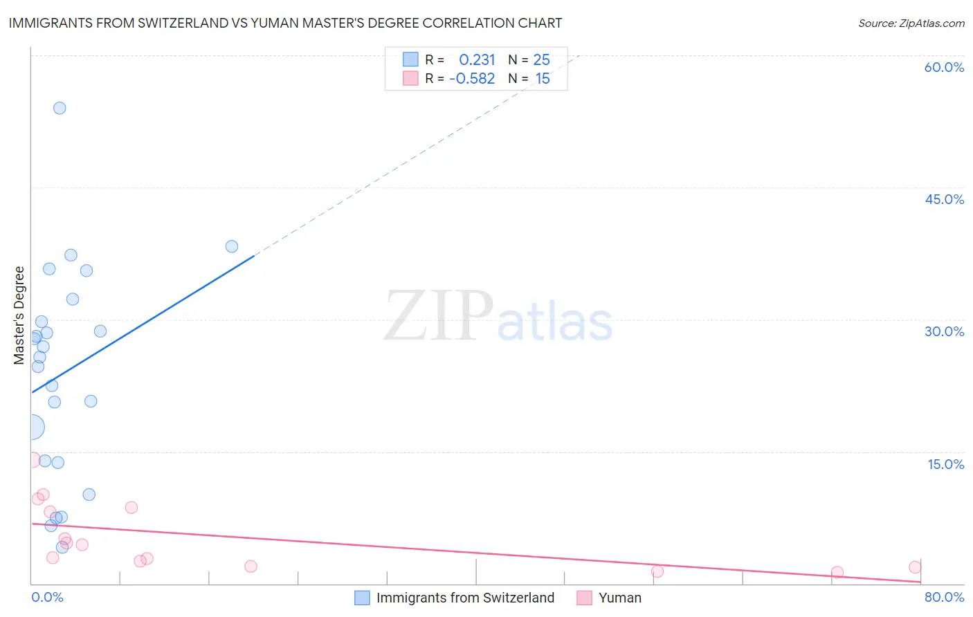 Immigrants from Switzerland vs Yuman Master's Degree