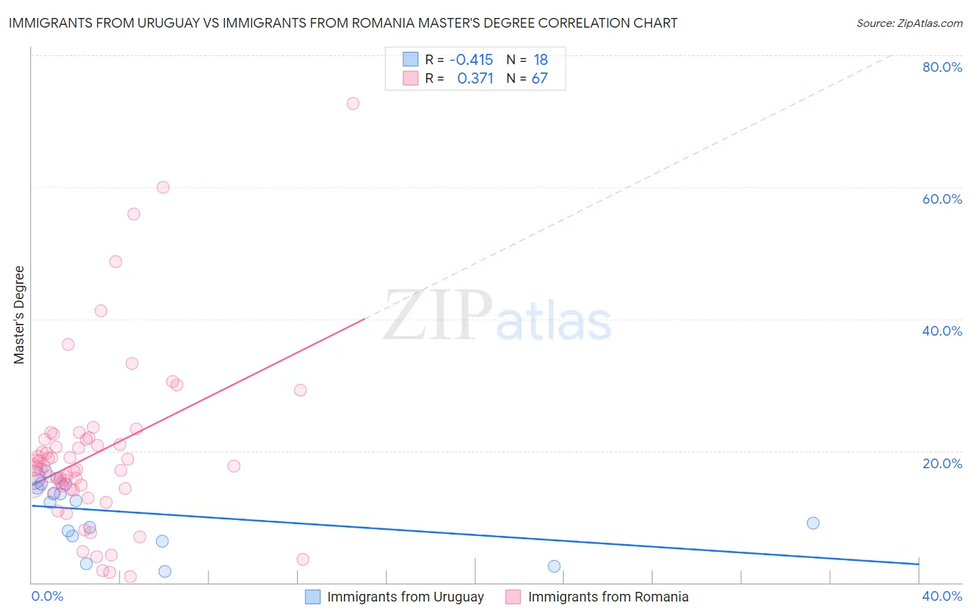 Immigrants from Uruguay vs Immigrants from Romania Master's Degree