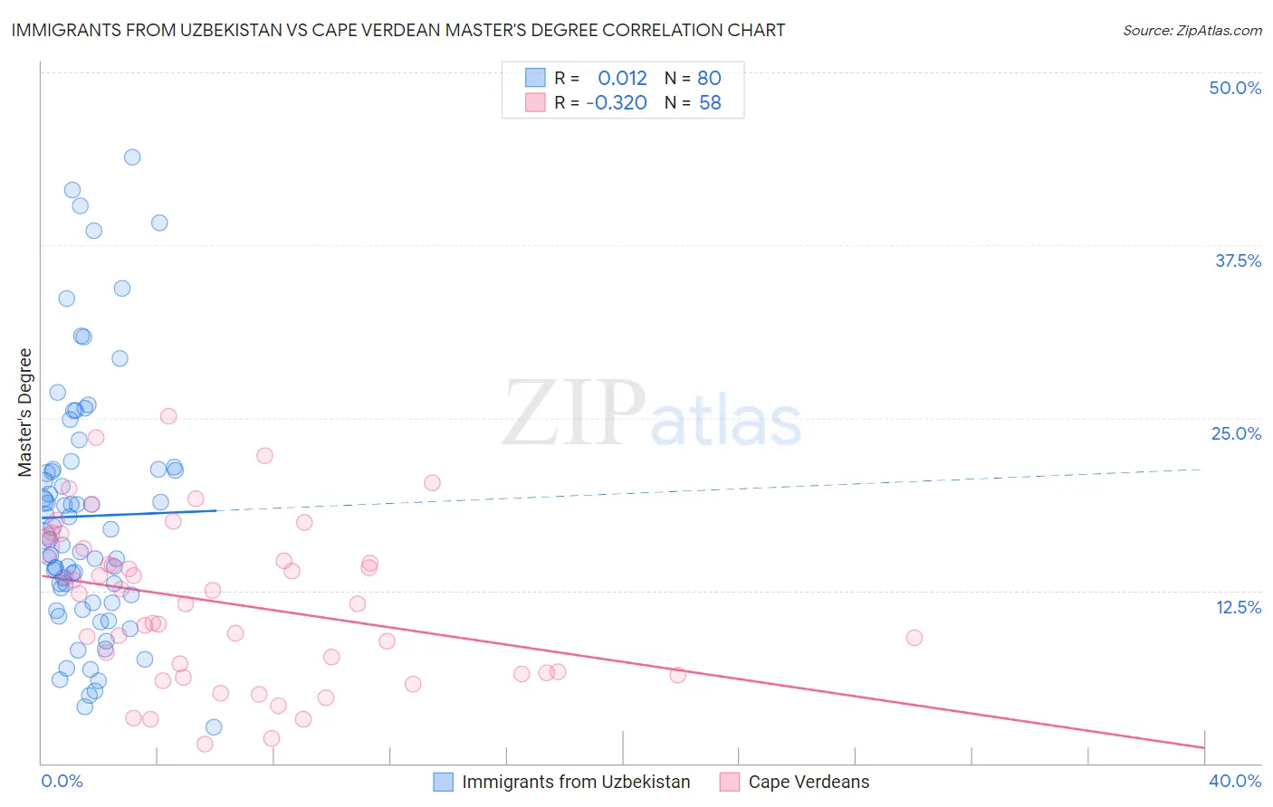 Immigrants from Uzbekistan vs Cape Verdean Master's Degree