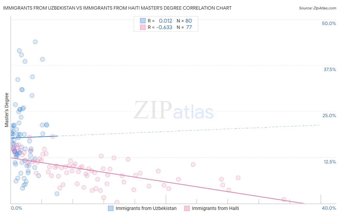 Immigrants from Uzbekistan vs Immigrants from Haiti Master's Degree