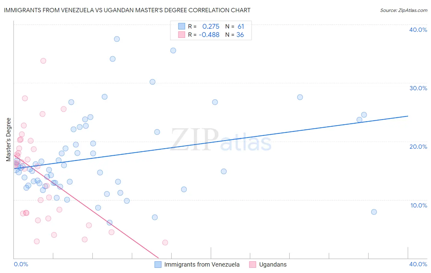 Immigrants from Venezuela vs Ugandan Master's Degree