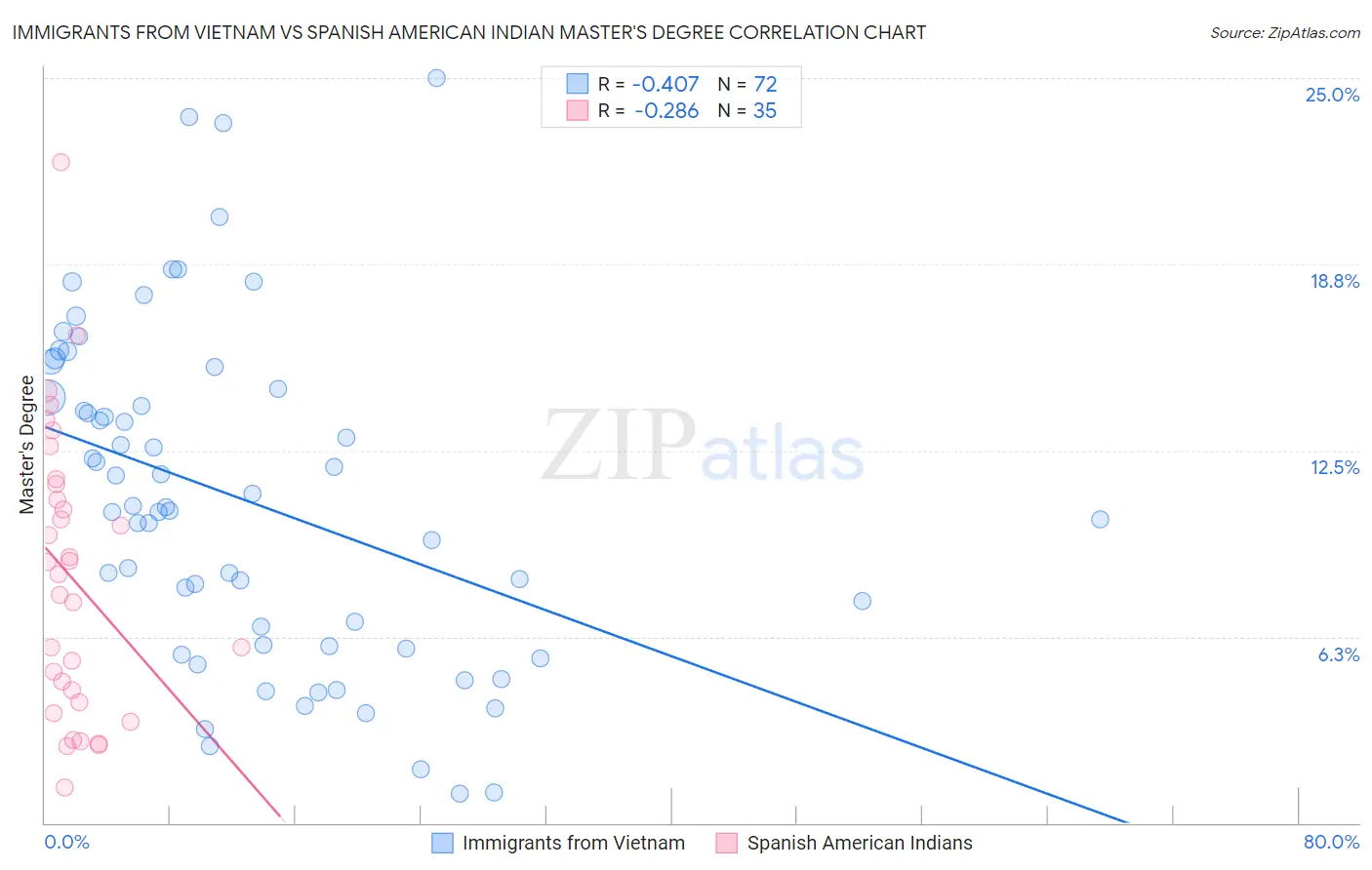 Immigrants from Vietnam vs Spanish American Indian Master's Degree