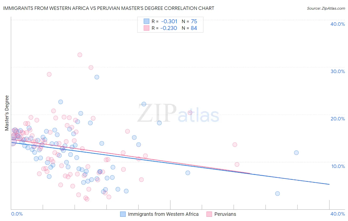 Immigrants from Western Africa vs Peruvian Master's Degree