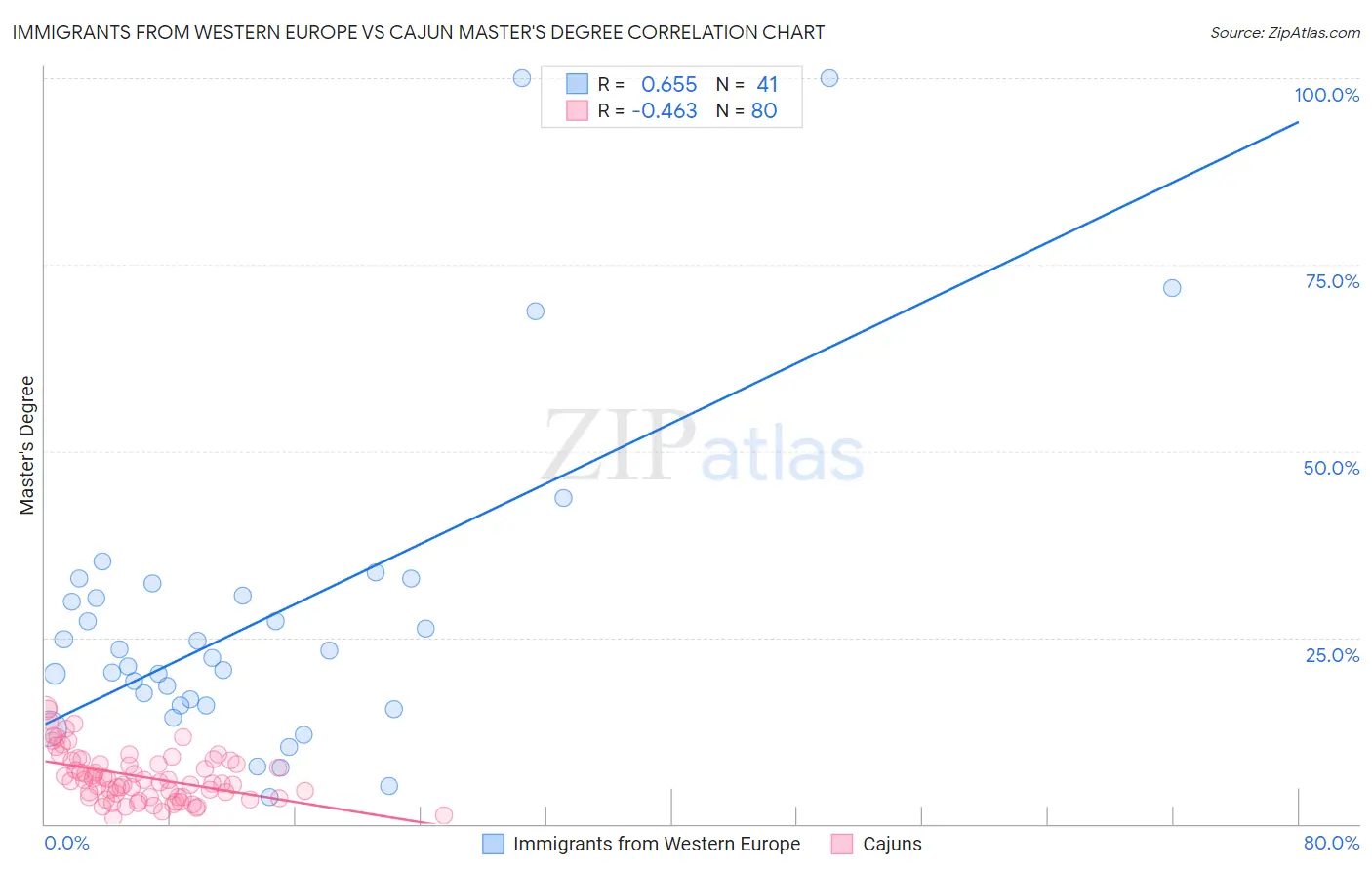 Immigrants from Western Europe vs Cajun Master's Degree