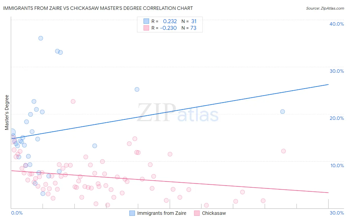 Immigrants from Zaire vs Chickasaw Master's Degree