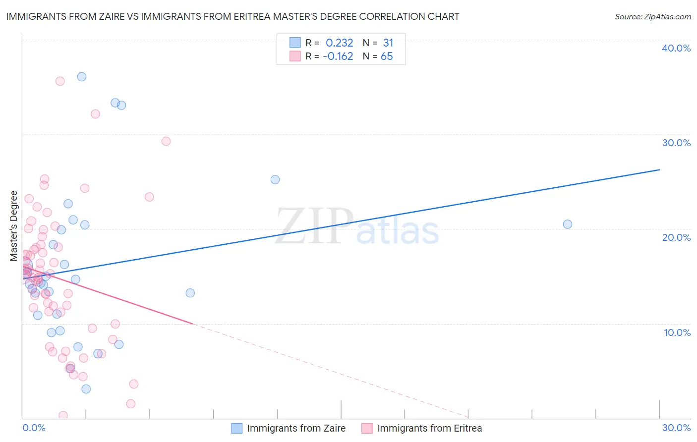 Immigrants from Zaire vs Immigrants from Eritrea Master's Degree