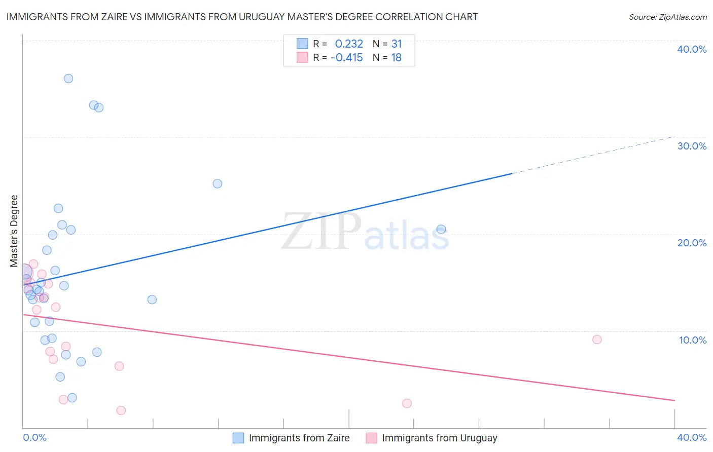 Immigrants from Zaire vs Immigrants from Uruguay Master's Degree