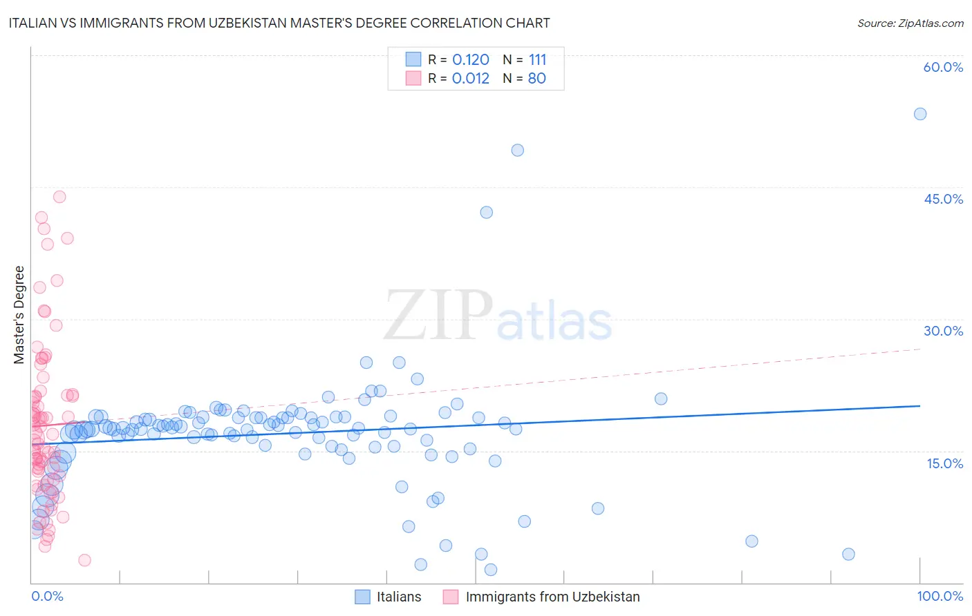 Italian vs Immigrants from Uzbekistan Master's Degree