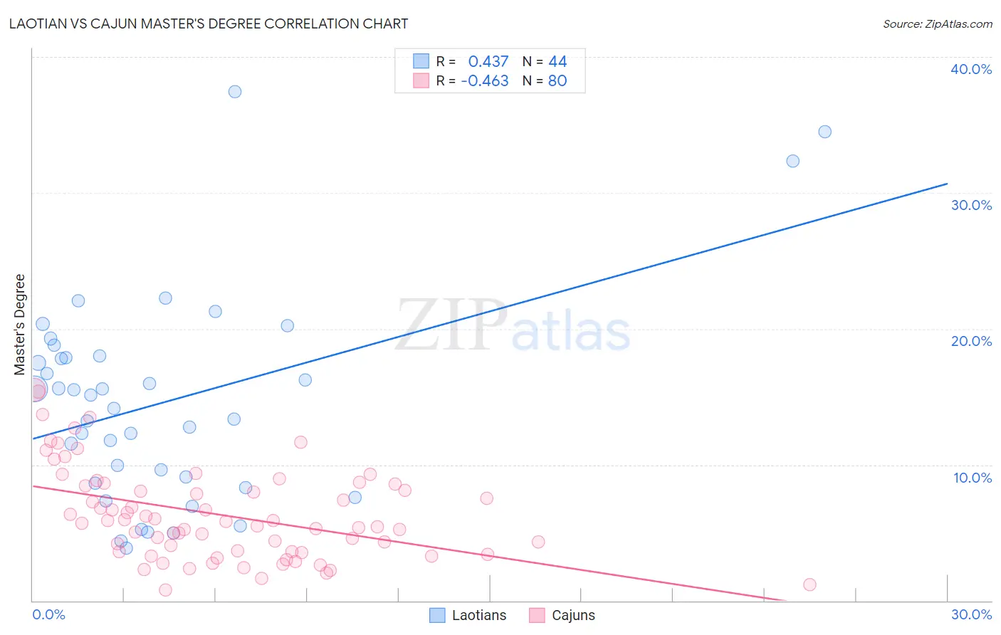 Laotian vs Cajun Master's Degree