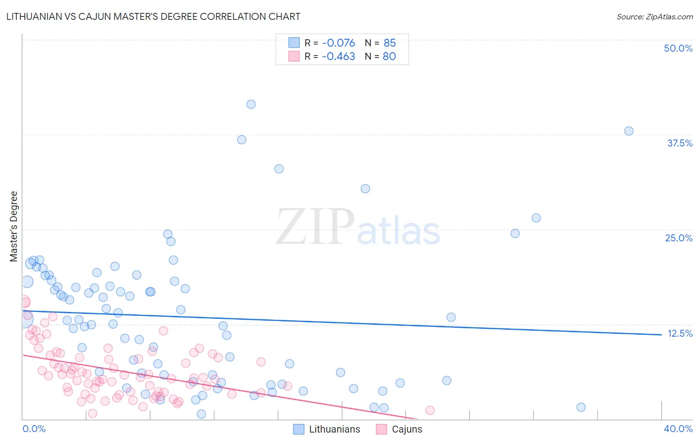 Lithuanian vs Cajun Master's Degree