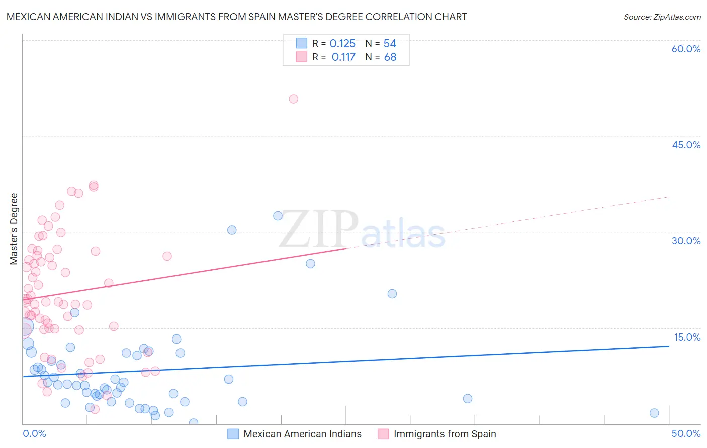 Mexican American Indian vs Immigrants from Spain Master's Degree