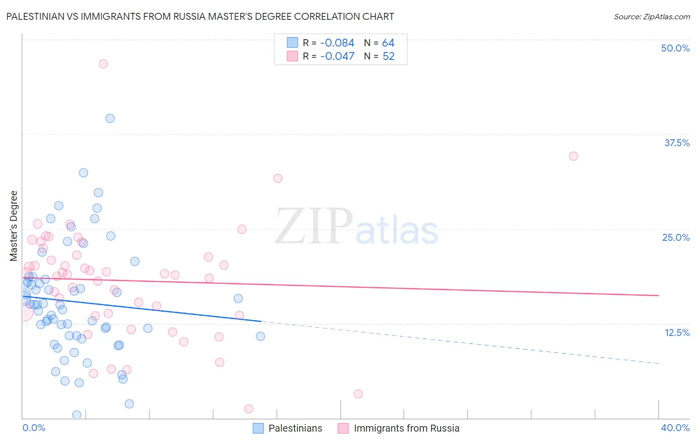 Palestinian vs Immigrants from Russia Master's Degree