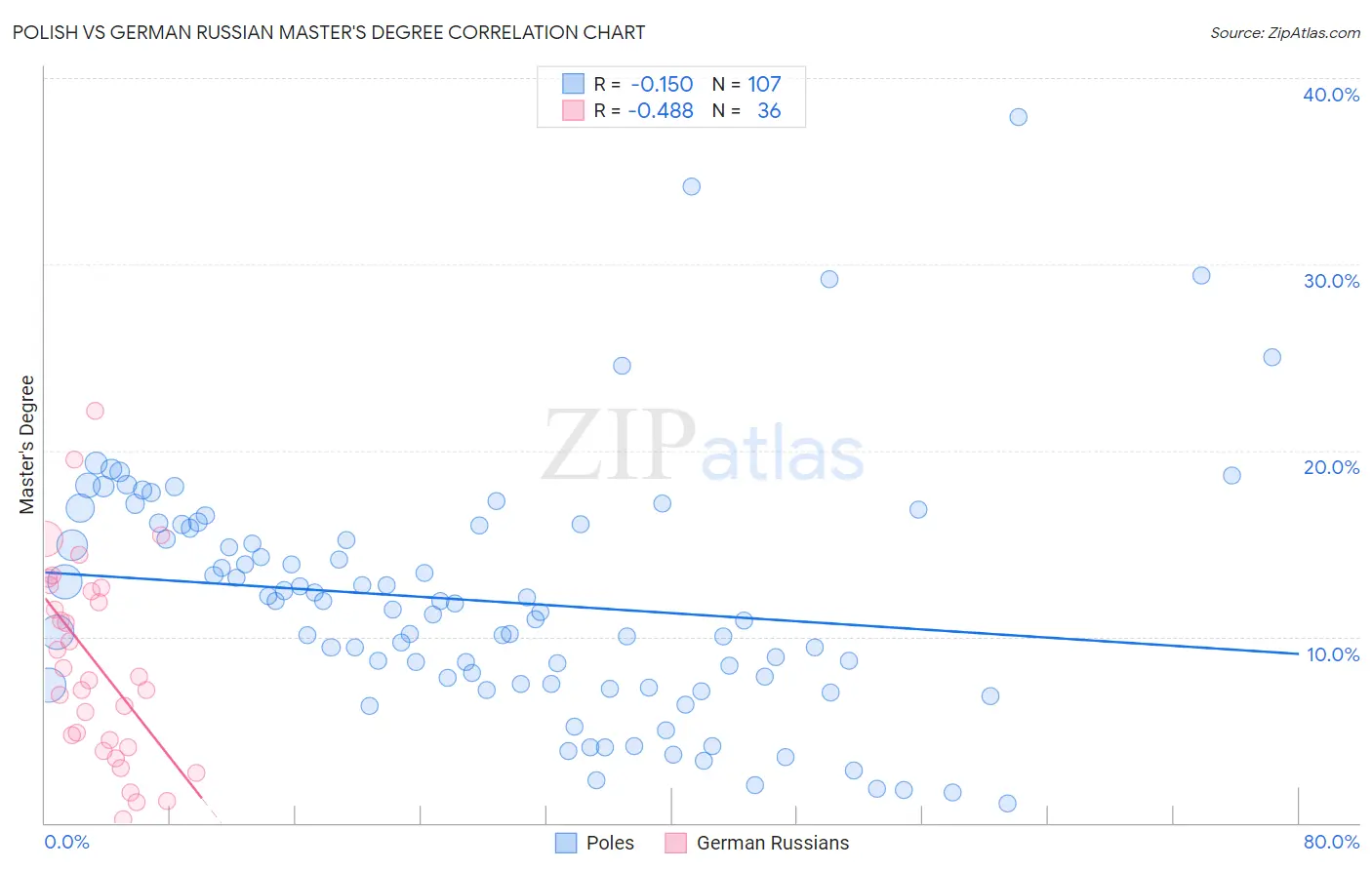 Polish vs German Russian Master's Degree