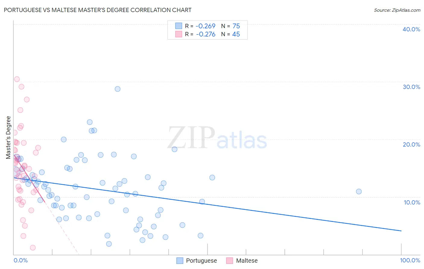 Portuguese vs Maltese Master's Degree