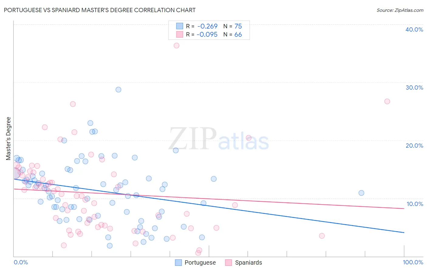 Portuguese vs Spaniard Master's Degree