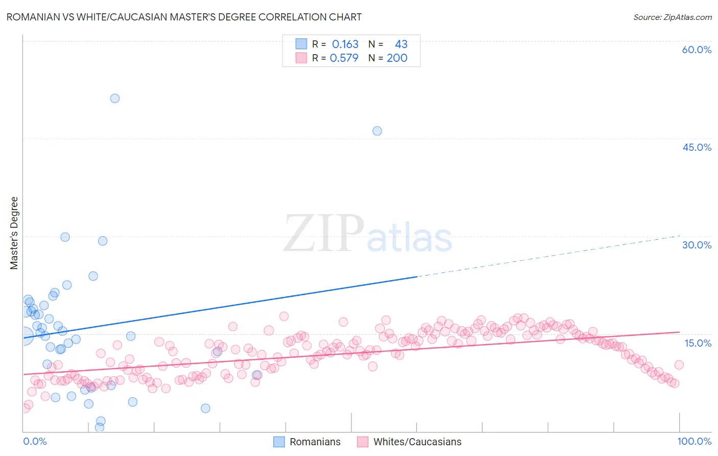 Romanian vs White/Caucasian Master's Degree