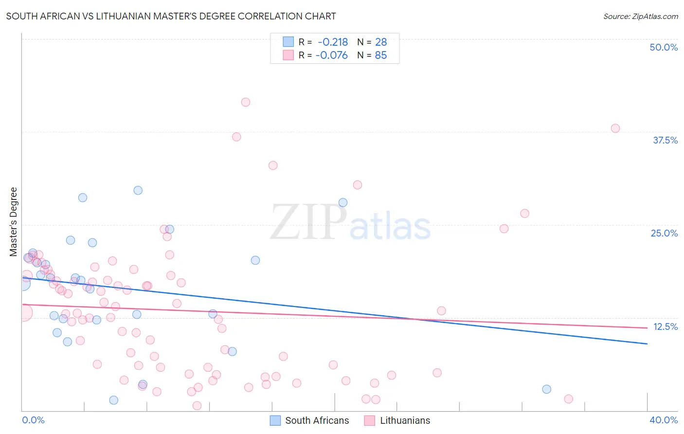 South African vs Lithuanian Master's Degree