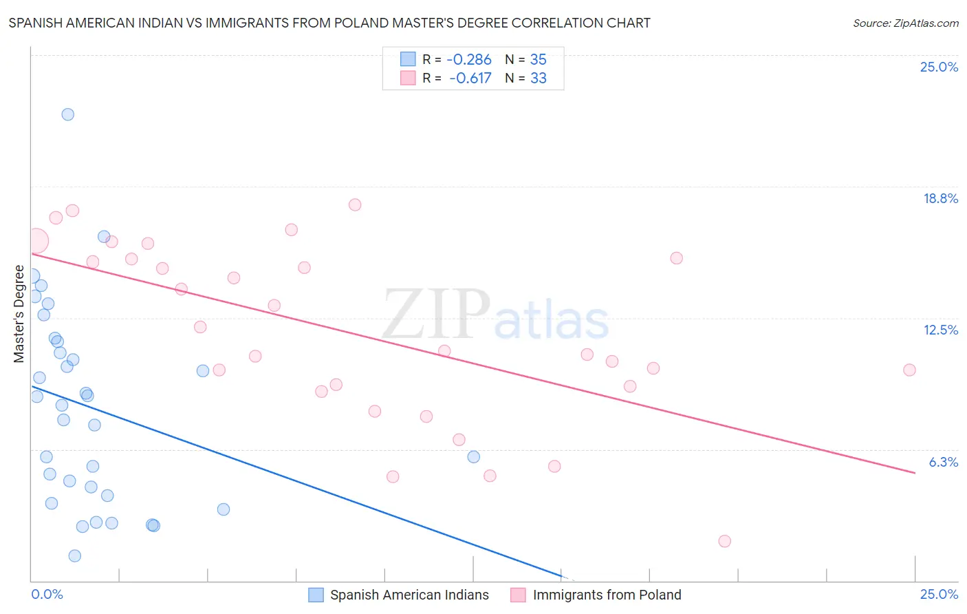 Spanish American Indian vs Immigrants from Poland Master's Degree