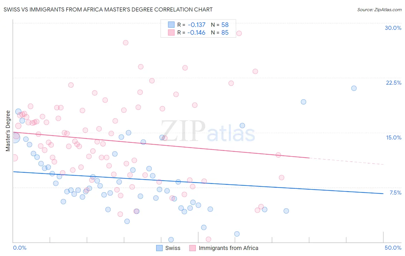 Swiss vs Immigrants from Africa Master's Degree