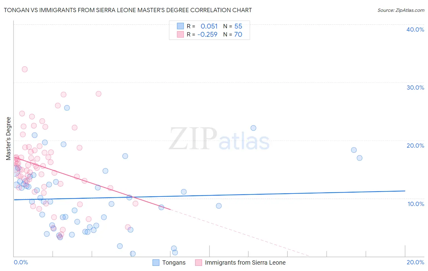 Tongan vs Immigrants from Sierra Leone Master's Degree