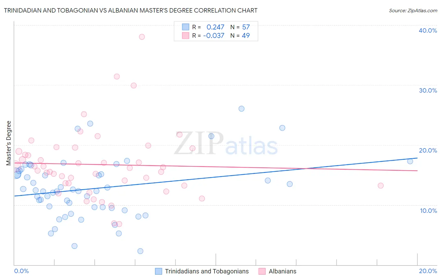 Trinidadian and Tobagonian vs Albanian Master's Degree