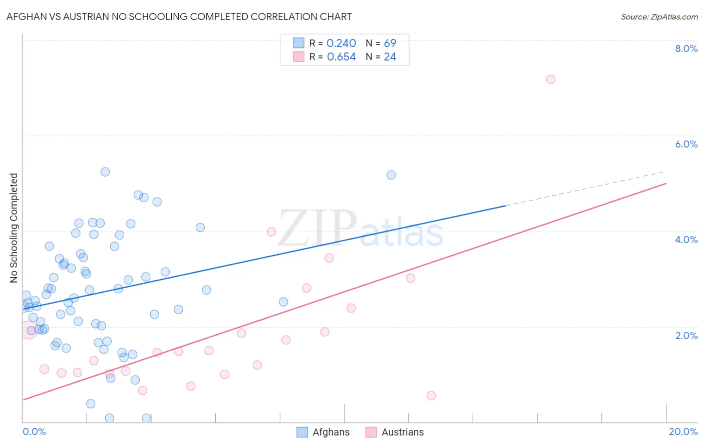 Afghan vs Austrian No Schooling Completed