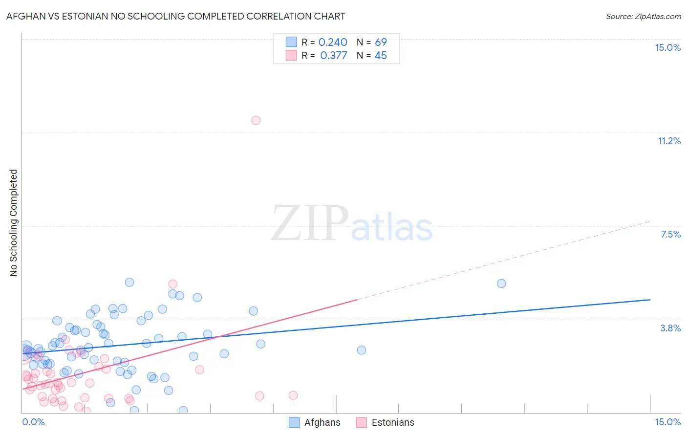 Afghan vs Estonian No Schooling Completed