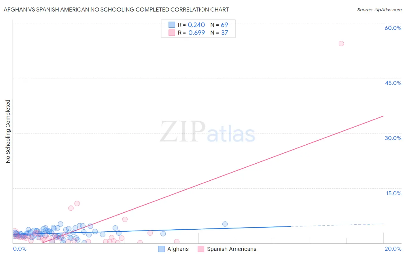 Afghan vs Spanish American No Schooling Completed