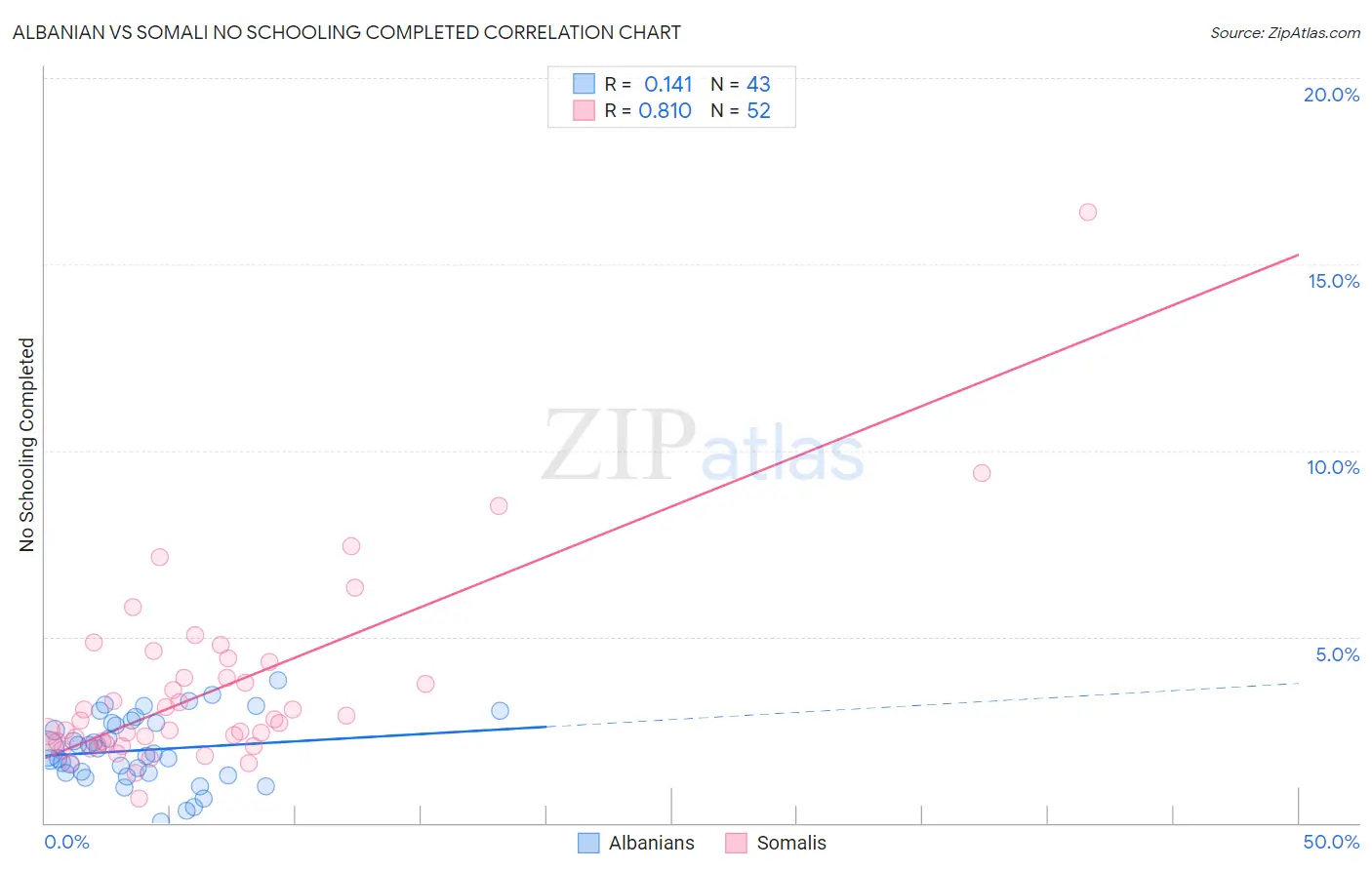 Albanian vs Somali No Schooling Completed