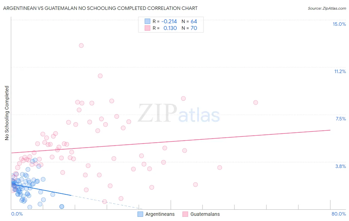 Argentinean vs Guatemalan No Schooling Completed