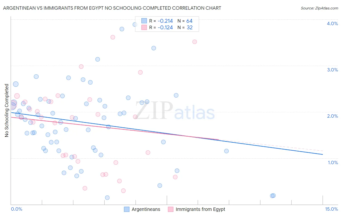 Argentinean vs Immigrants from Egypt No Schooling Completed