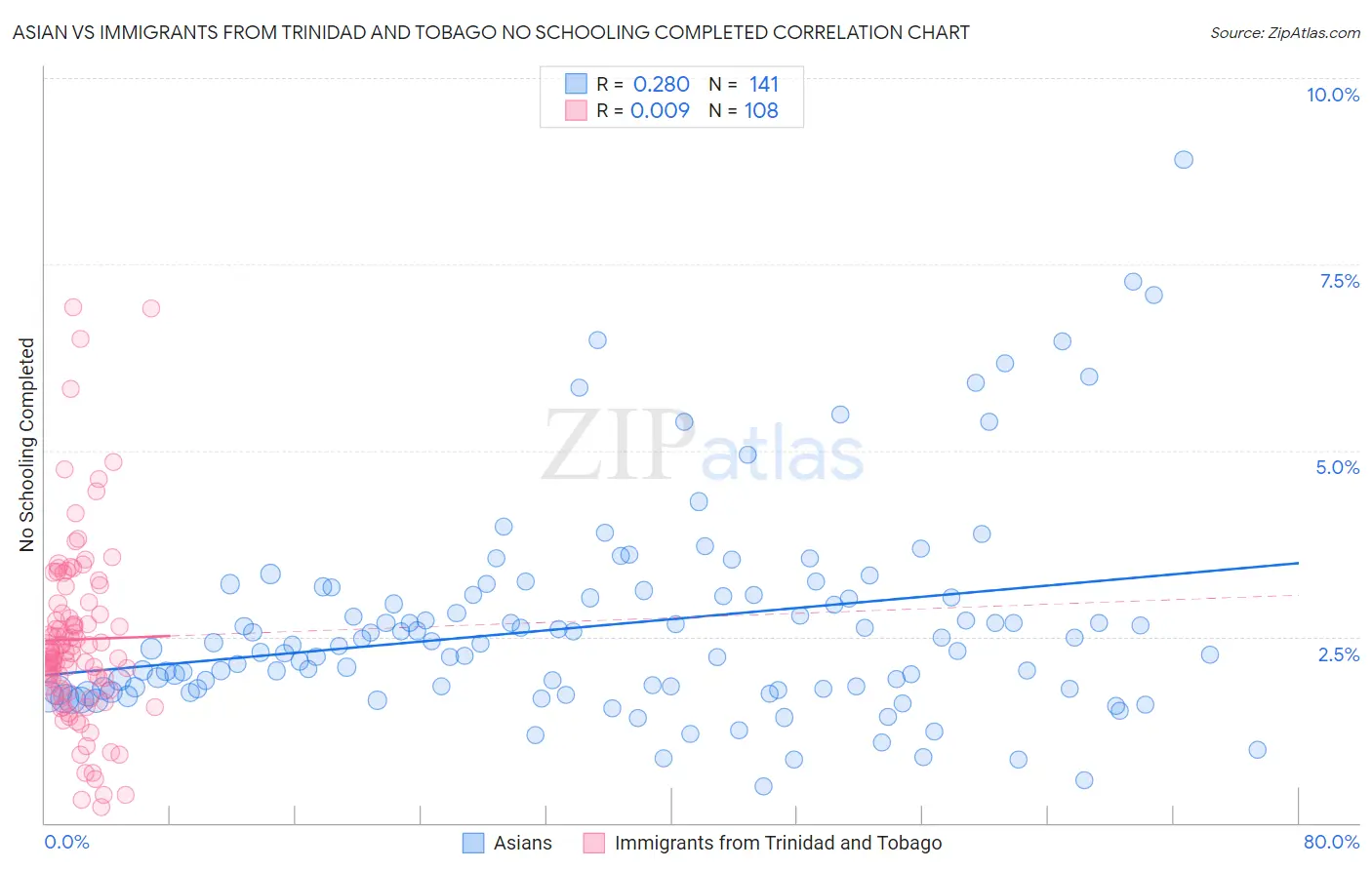 Asian vs Immigrants from Trinidad and Tobago No Schooling Completed